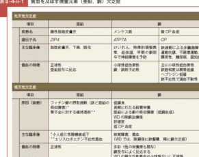 Ⅱ 鉄欠乏・鉄欠乏性貧血の診断指針＞4. 鉄欠乏性貧血と鑑別すべき二次